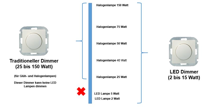 LED Beleuchtung dimmen: Worauf Sie achten müssen - Rat & Tat LED Beleuchtung dimmen: Worauf Sie achten müssen - Rat & Tat